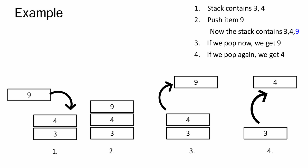 Stack in Data Structure. A stack is a linear data structure that… | by ...