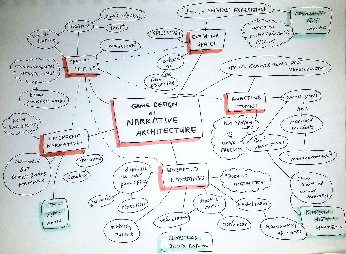 Game Design as Narrative Architecture | by Cynthia Jia | Game Design ...