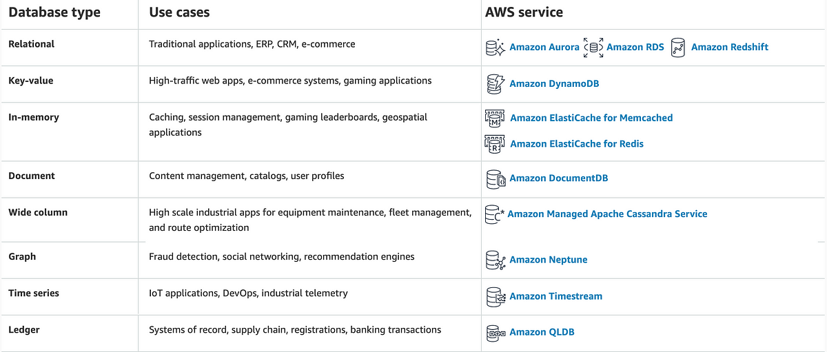 AWS Certified Solutions Architect 2020 — Study Notes — Part 2 | by Arun ...