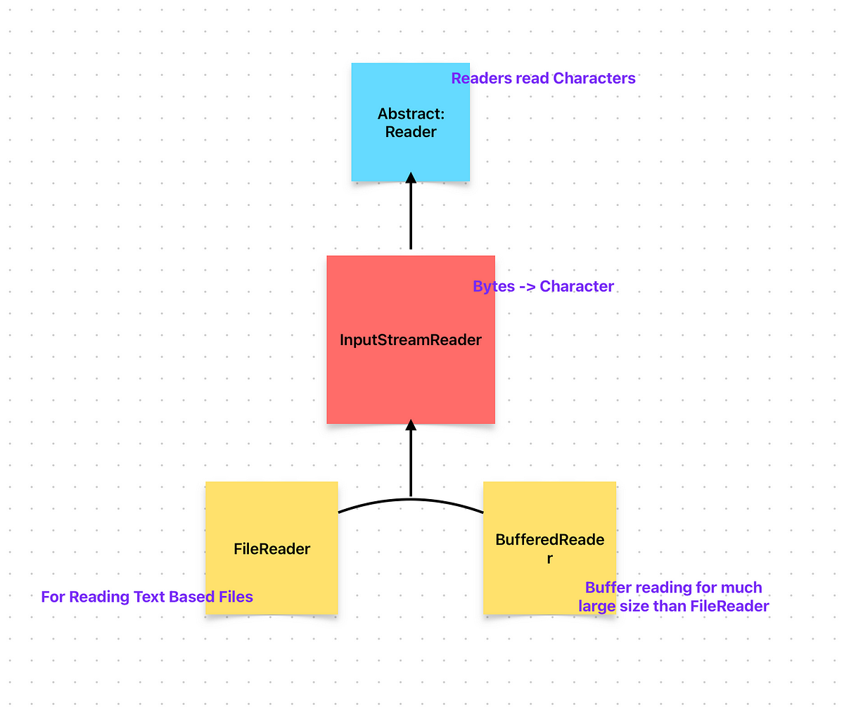 Java Readers. What is a file buffer? | by Zhanylai Dzholchieva | Dec ...