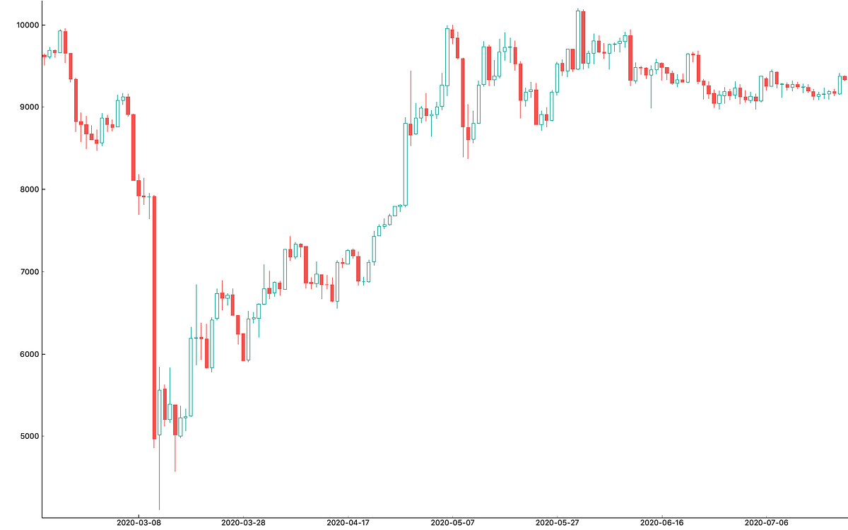 Basic Bitcoin Price Analytics in Python | by nd12y | Medium