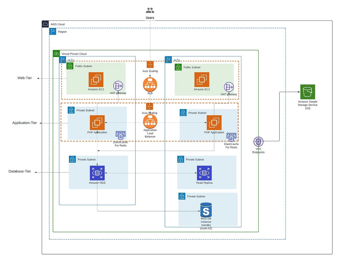 Three Tier Architecture diagram for a Highly Scalable Web Application ...