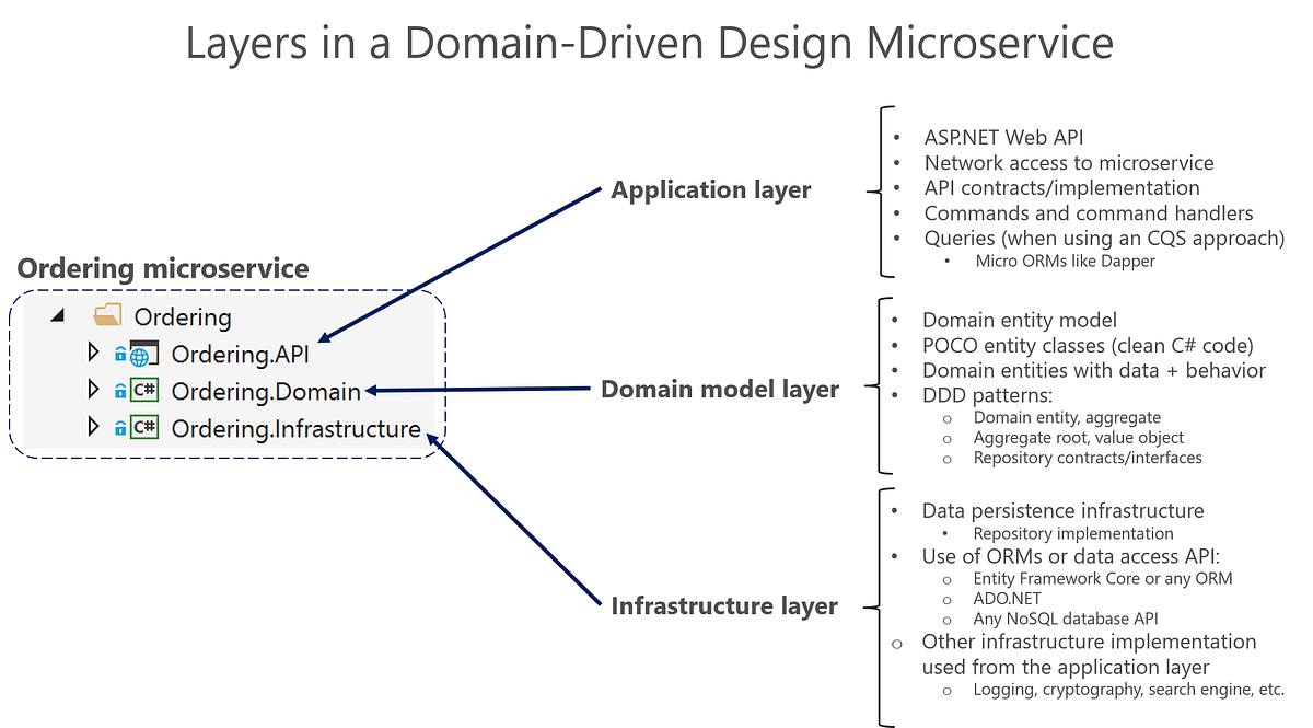 Book Reviews] Learning Domain-Driven Design | by Thanaphoom