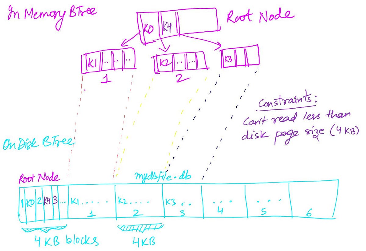 Data Structures that need ️. Today I want to share some interesting ...
