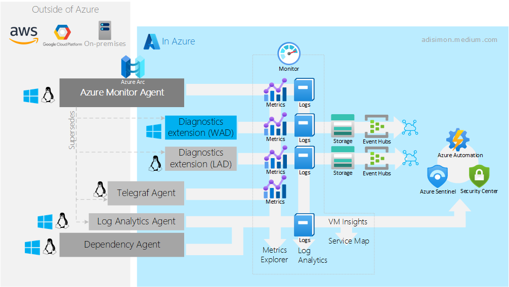 Choosing the right Azure Monitor Agent for your VMs | by Adi Simon | Medium