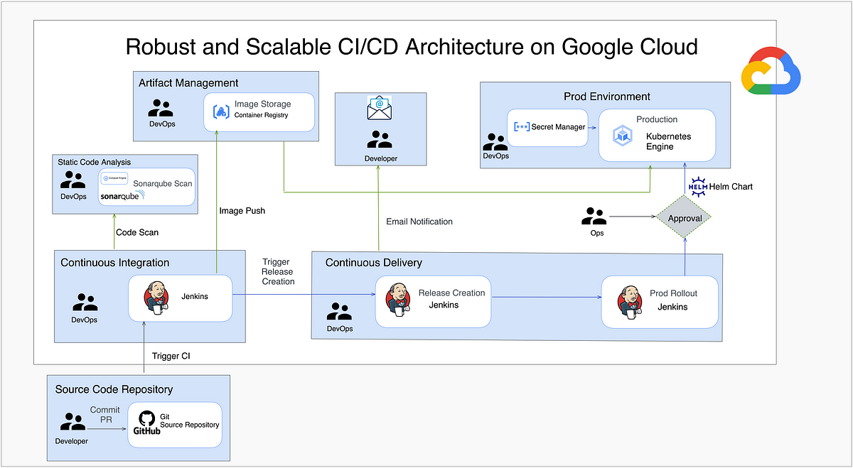 Streamlined and Resilient CI/CD Automation with Jenkins on Google Cloud |  by Sheetal Agarwal | Searce