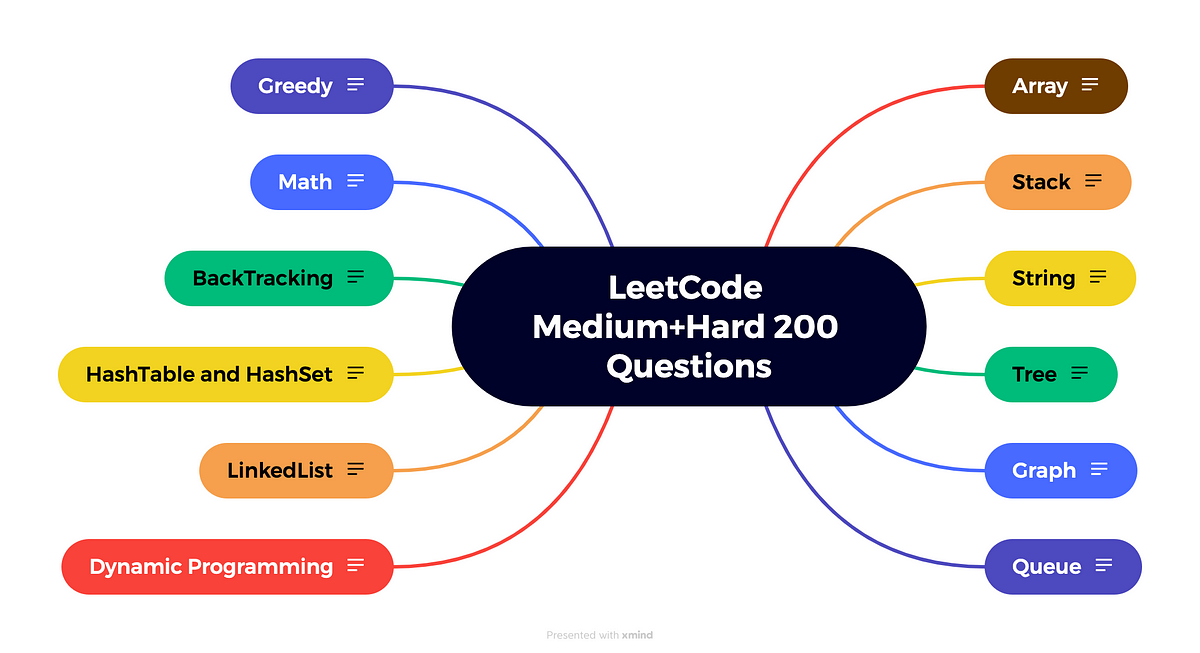 LeetCode Medium+Hard 200 Questions | by Ling Huang | Medium image.