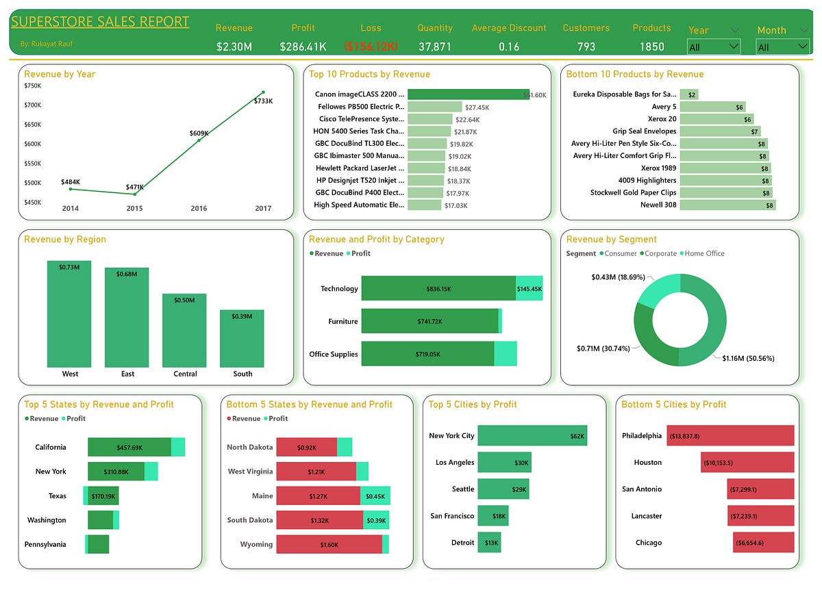 ANALYSIS OF SUPERSTORE GIANT SALES by Rukayat Oluwaseyi Rauf Medium ANALYSIS OF SUPERSTORE GIANT SALES by Rukayat Oluwaseyi Rauf Medium