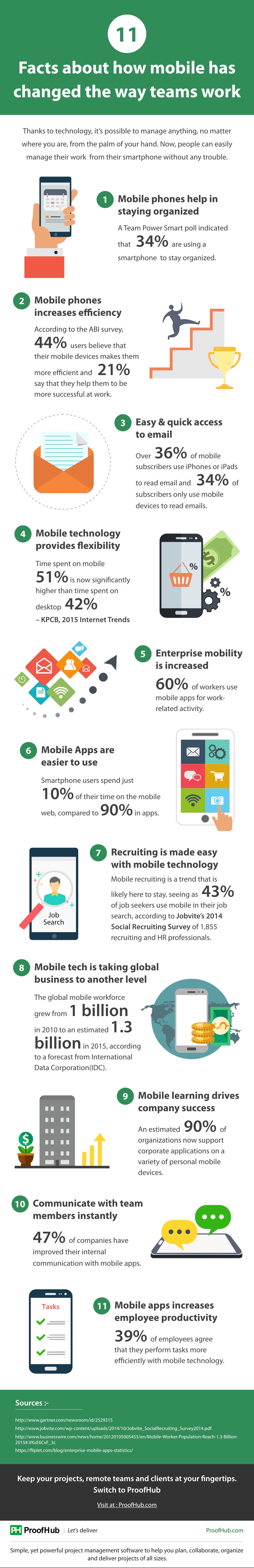 11 facts about how mobile has changed the way teams work | by ProofHub ...