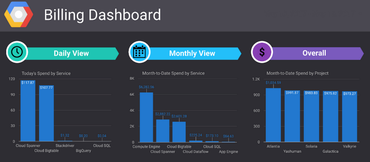 Engine cloud. Некст Клауд dashboard. Overall spend. Billy Dash. Google cloud Solana.