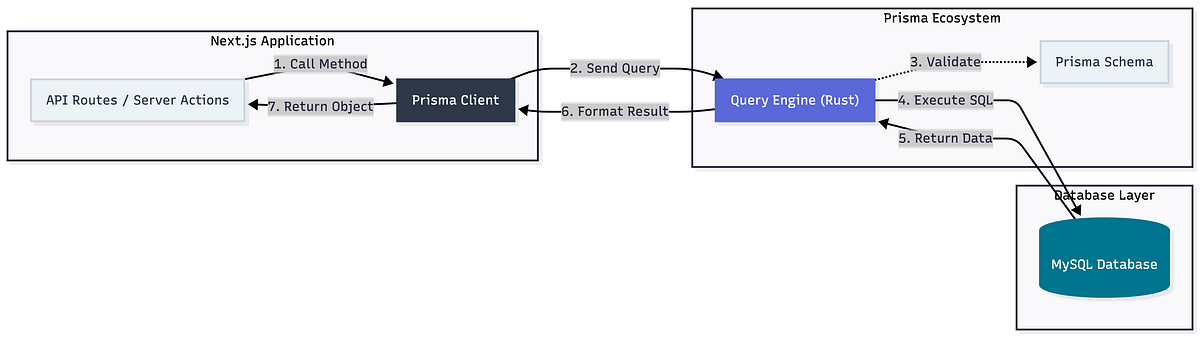 prisma orm | Medium