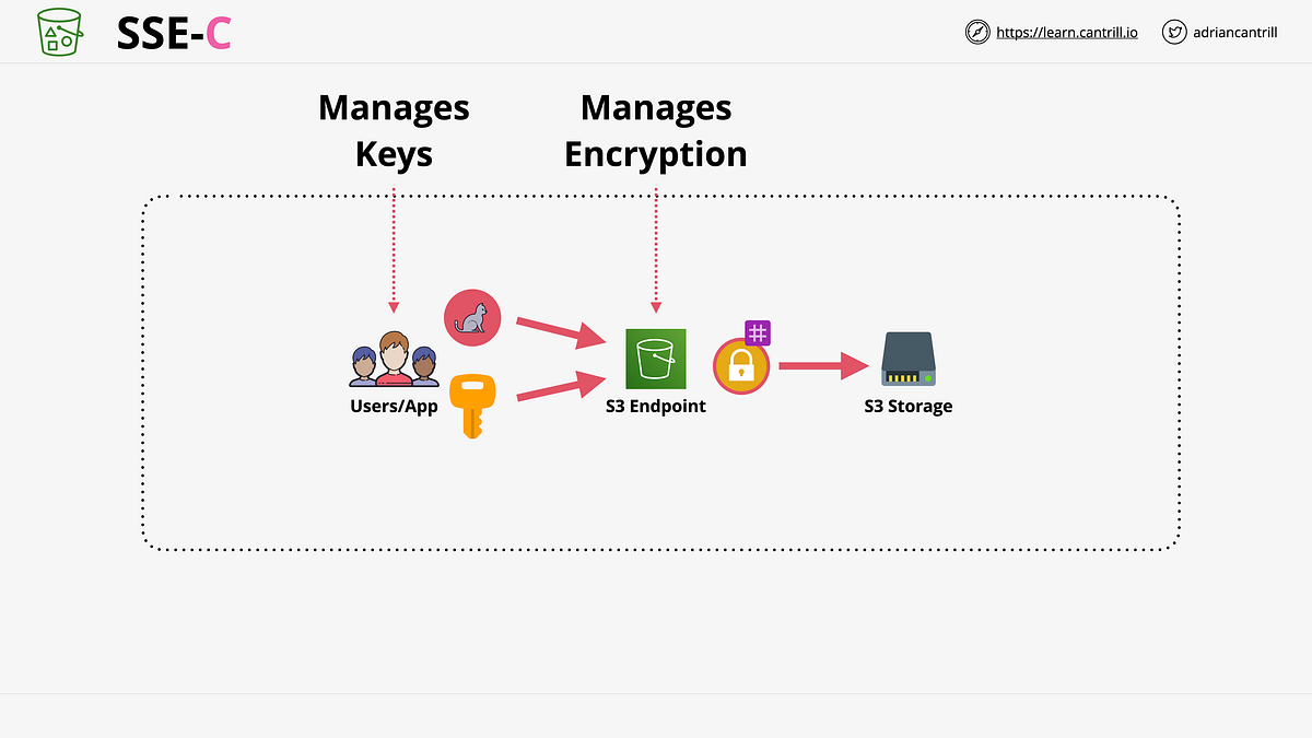 S3 Encryption. Client Side Encryption by Jin Choi Medium