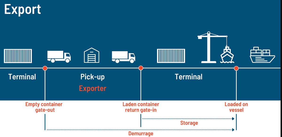 What are the differences between demurrage, chassis charges on freight