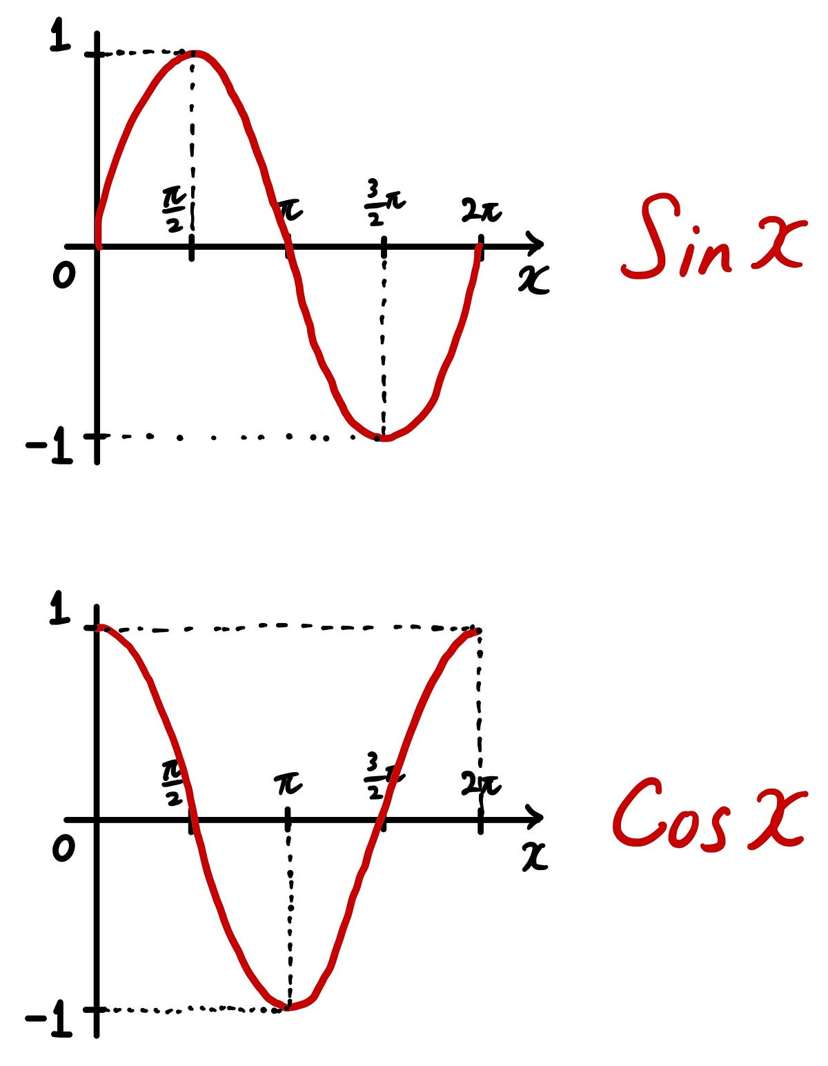 Fourier Transform 101 — Part 1: Real Fourier Series | by Sho ... image