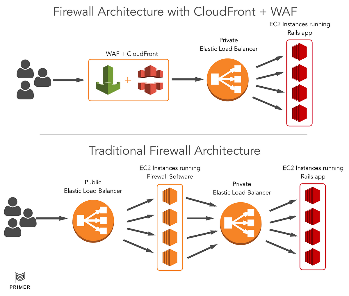 Deploying AWS's Web Application Firewall on CloudFront with dynamic content  from an Elastic Beanstalk Rails app | by Chris Kirk | Primer Engineering |  Medium