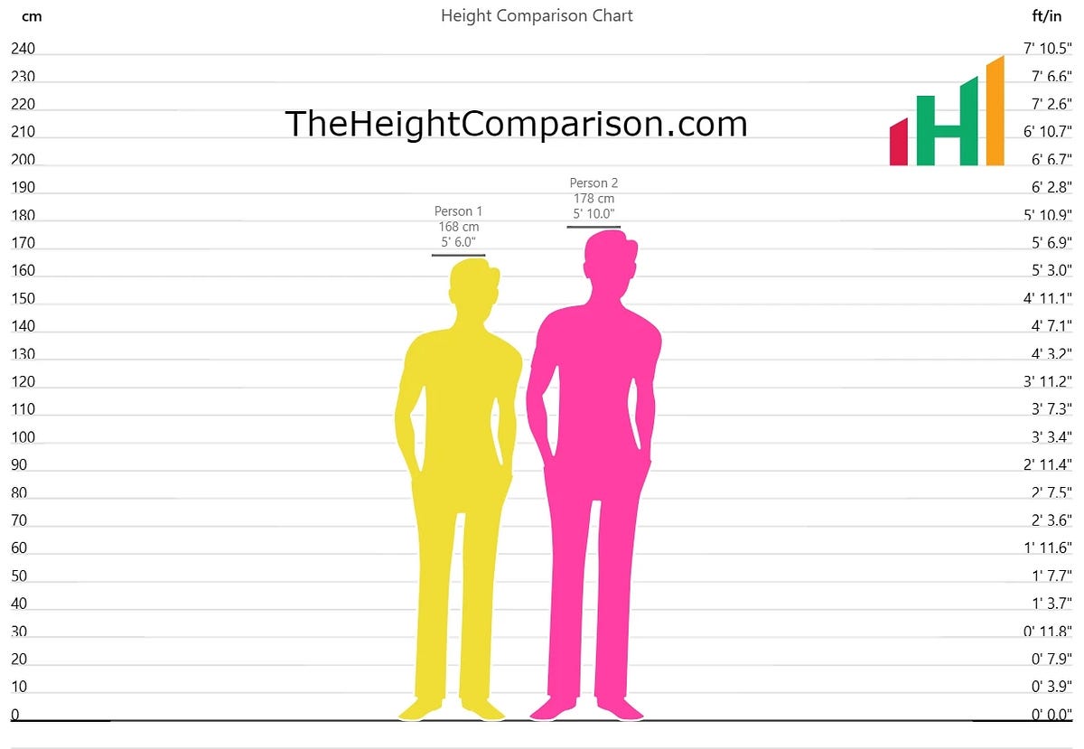 What Does A 5 10 And 5 6 Height Difference Look Like 