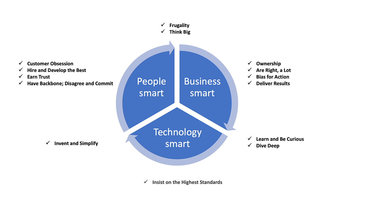 Amazon Leadership principals and Product smart framework Bhaumik Pathak Medium