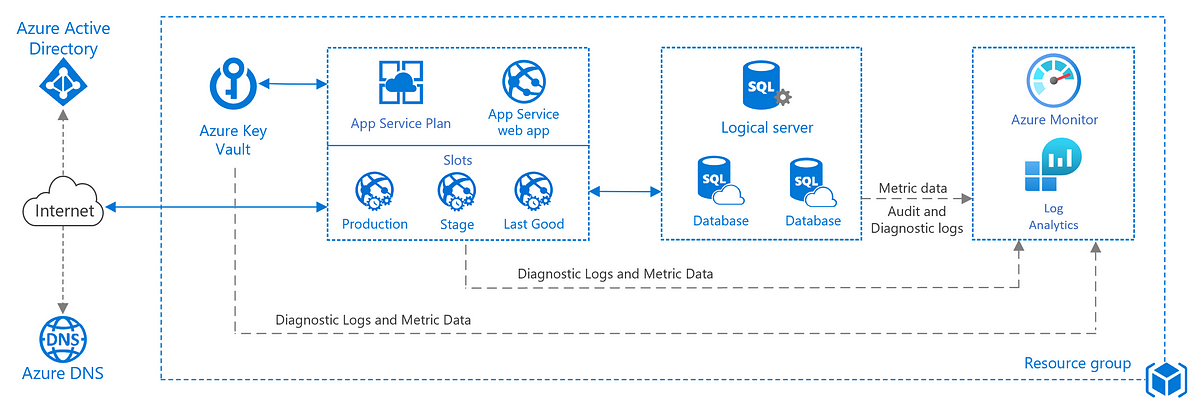 Create An Azure Web App Using CLI By Abraham Reyes Medium