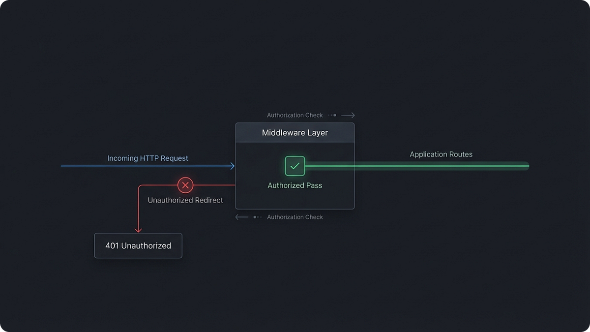 How to Protect Routes in Next.js Using Middleware and Auth | by Meet ...