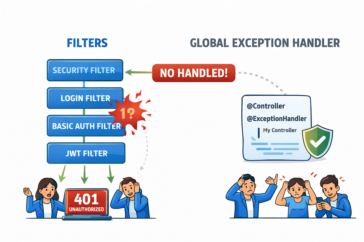 Why @ControllerAdvice Doesn’t Catch Spring Security Exceptions (And ...