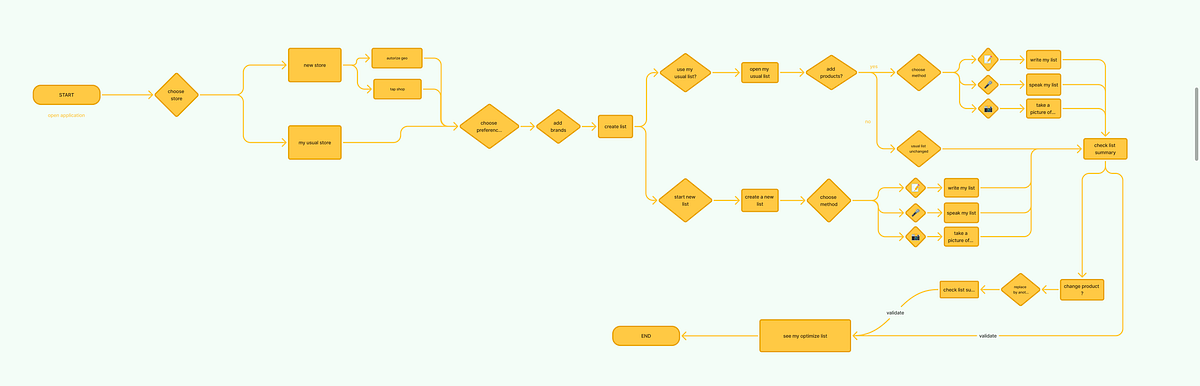🛒 Rethinking the supermarket experience: my UX/UI journey | by Leah ...