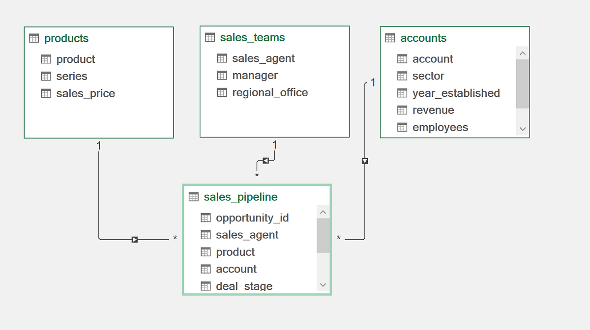 CRM Data analysis using MySQL ,Excel and Python | by Bala Mira | Medium