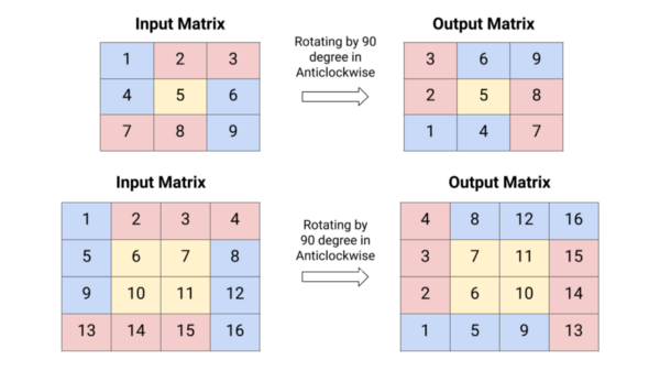 90 Degree Anticlockwise Rotation Transformation Matrix 