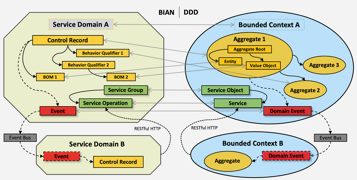 BIAN for Microservices using Domain-Driven Design | Medium