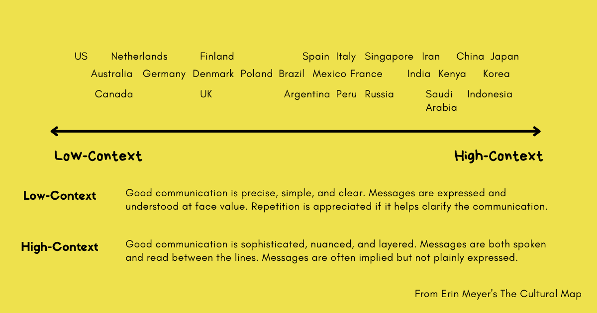 Navigating Low and High Context Culture Communication by Carlos