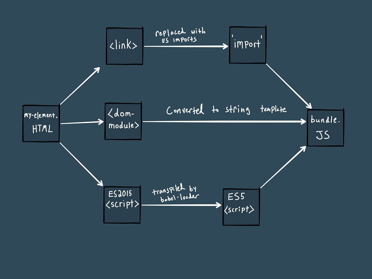An introduction to webpack’s philosophy | by Aggelos Arvanitakis ...