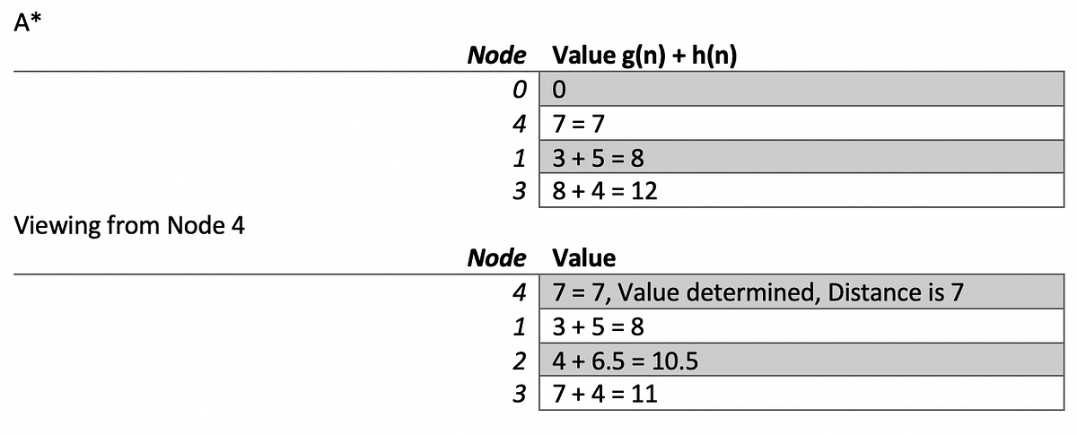 A* Search Algorithm. This post discusses A*, pronounced A… | by Austin ...