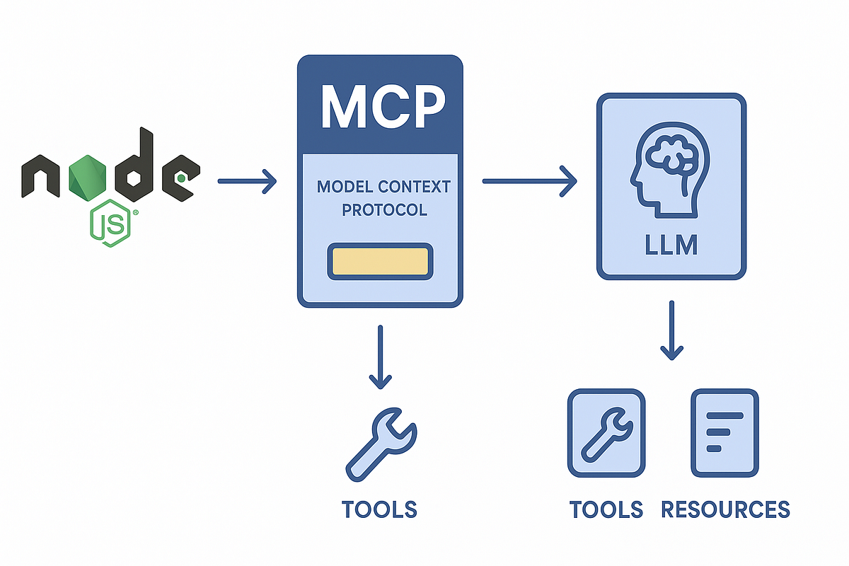 Building an MCP Server with Node.js and TypeScript: Calculator and ...