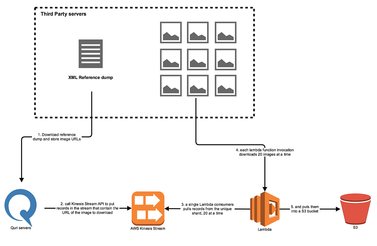 Underusing AWS Kinesis Stream to limit AWS Lambda throughput by Loïc
