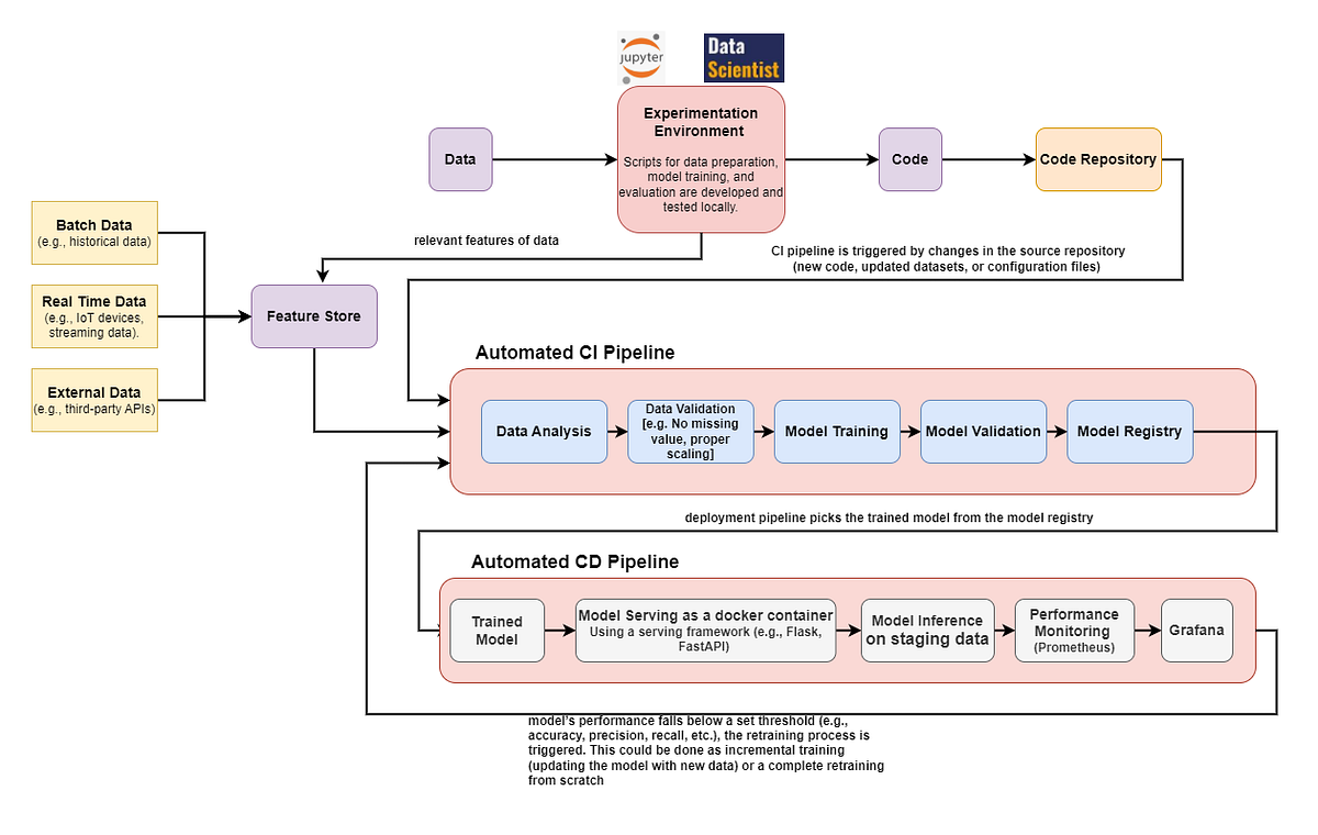 Streamlining Machine Learning Operations: An Introduction to MLOps with ...