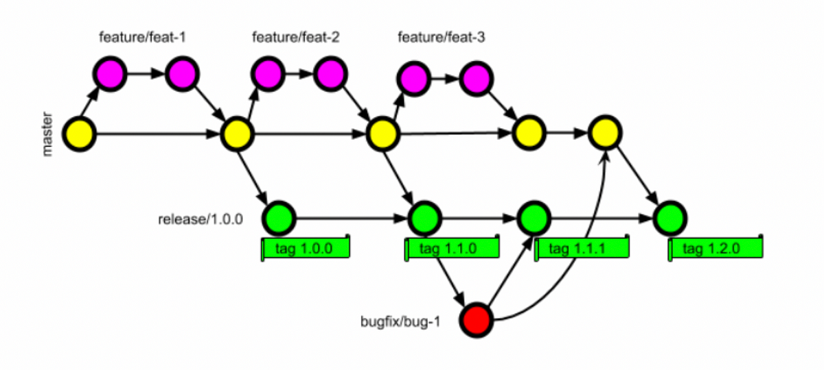 Git tags vs branches git tags and branches are important git by