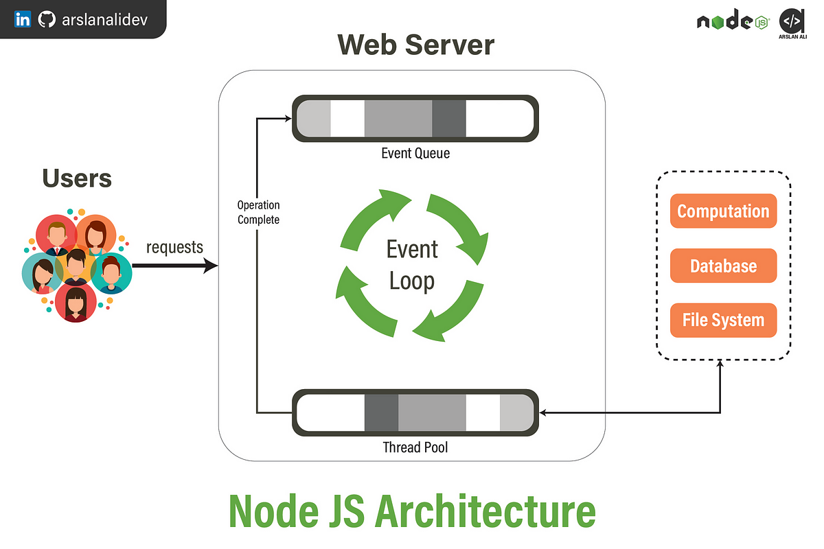 NodeJS Web Server architecture. Node is a run time environment to… | by  Arslan Ali | Nerd For Tech | Medium