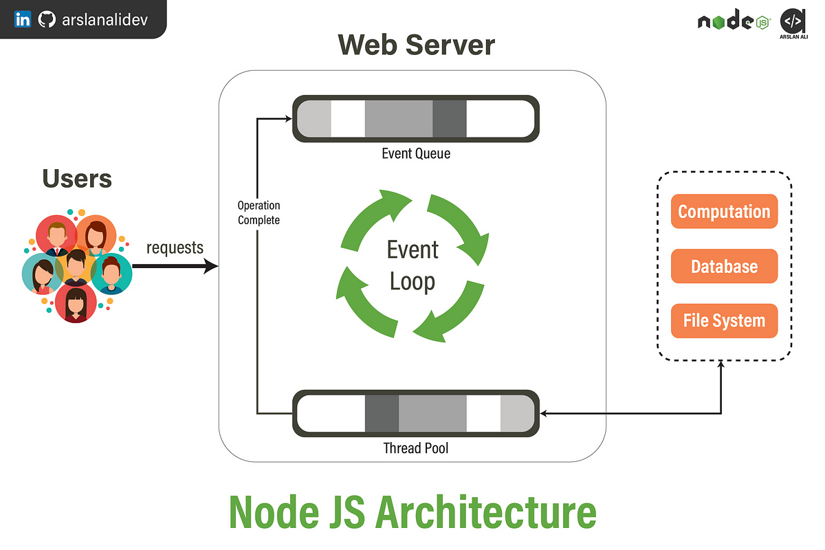 NodeJS Web Server architecture. Node is a run time environment to… | by ...