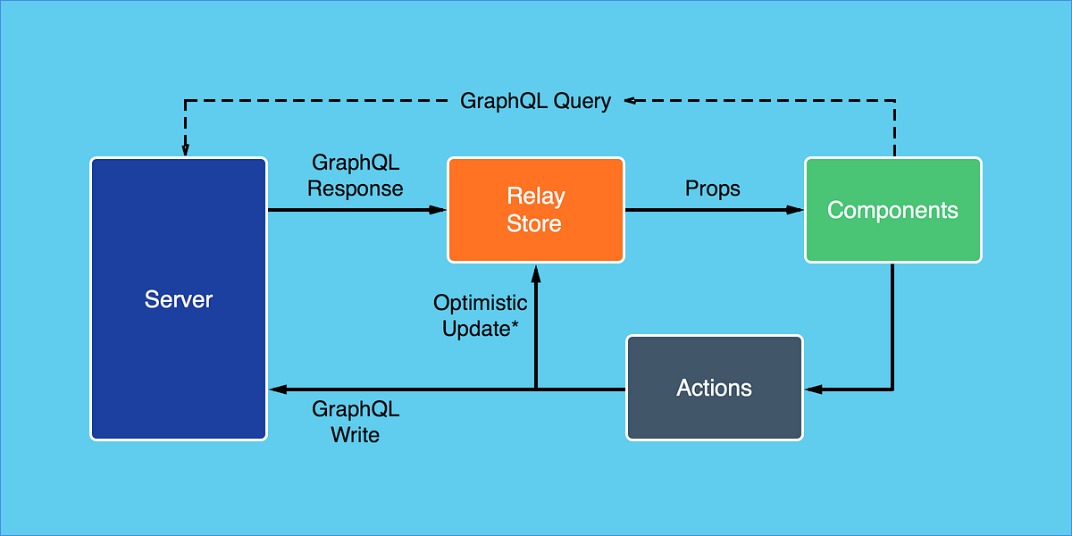 What is Relay and GraphQL?. If you’re an application developer… by