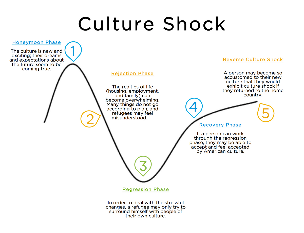 Is Culture Shock Such A Relevant And Important Term In 2018 Explore   1*xIf1w1vap3KxfvoP2F2slw 