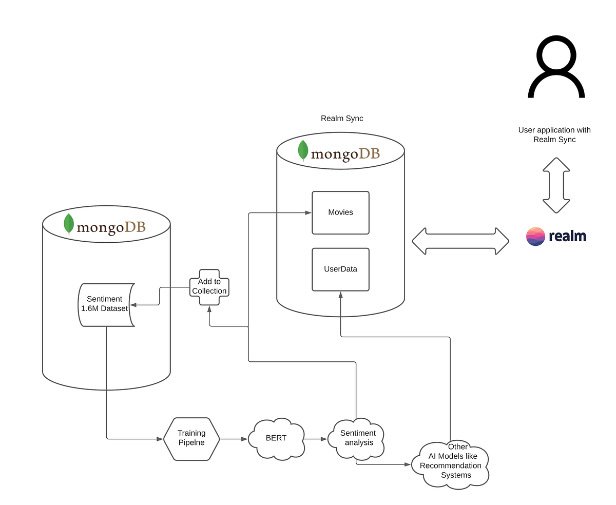 Sentiment Analysis (BERT) with MongoDB Atlas, Realm and Change Streams ...