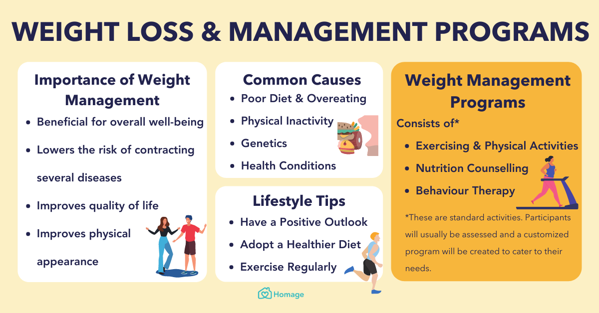 Medical Weight Loss Management. The Comprehensive Landscape of Medical