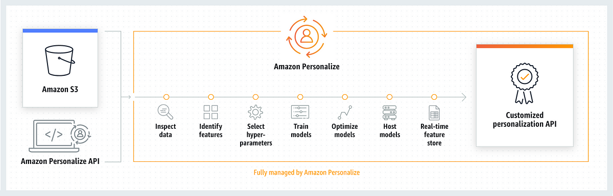 Streaming datasets for personalization