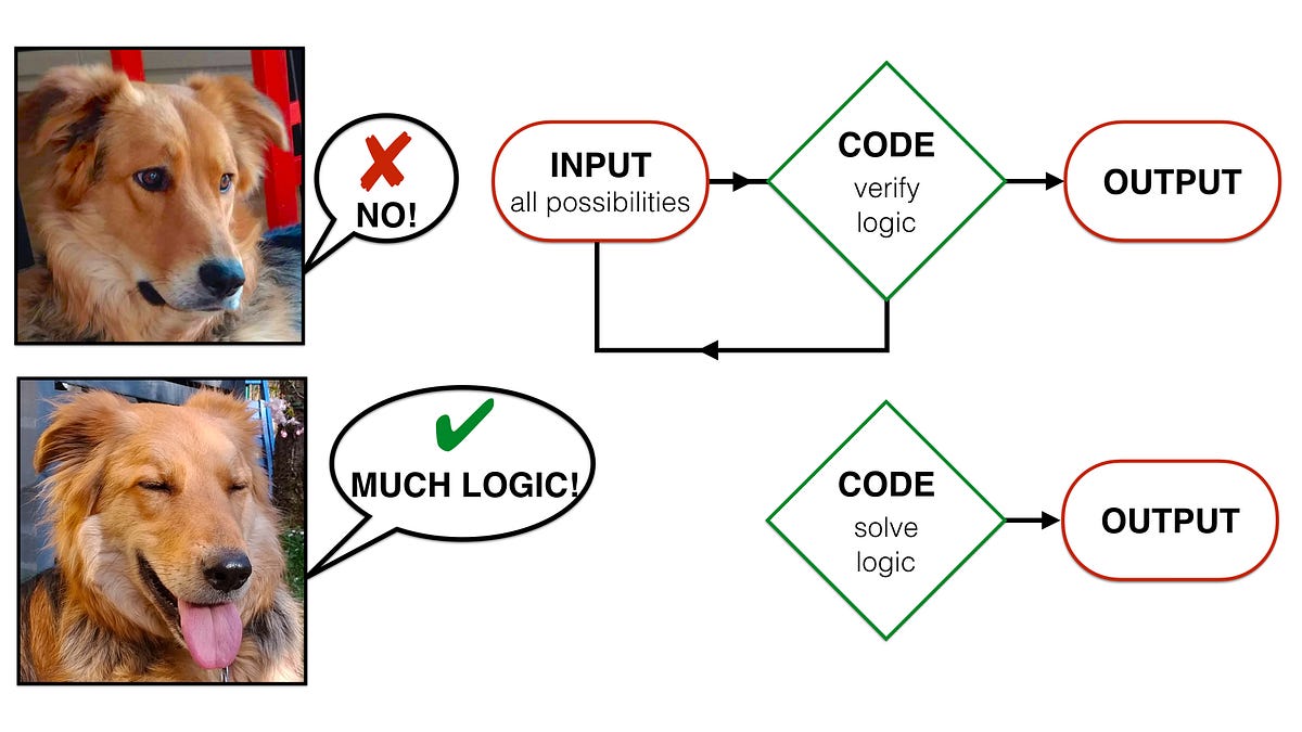 How to write code that can solve logic without a loop | by Bhaskar ...