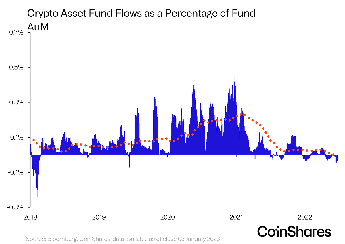 Volume 112 Digital Asset Fund Flows Weekly Report by James