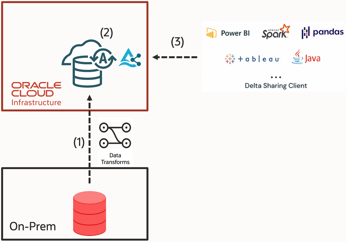 Sharing Data from On-Premise Oracle Databases | by Alexey Filanovskiy ...