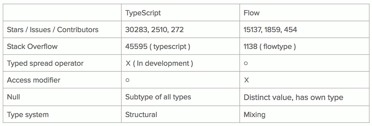 Typing system in TypeScript and Flow | by yayoc | Medium