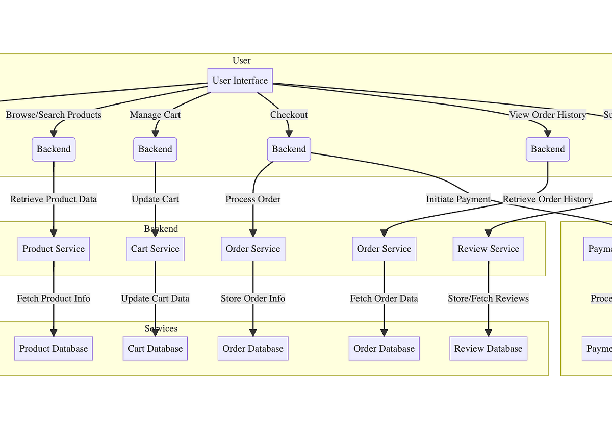 Key Considerations in Object-Oriented Design: Online Shopping Cart ...