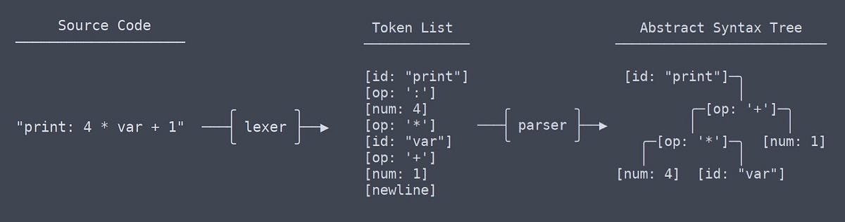Part 2. How to Build Your Own Programming Language — Language Syntax ...