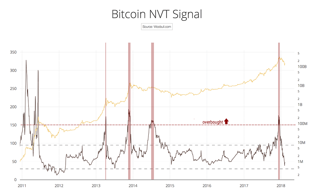暗号通貨の定量的分析方法について. 去年から今年の頭にかけて盛り上がった暗号通貨の相場も大きな需給のしこりを残して見… | by ロータス |  Medium