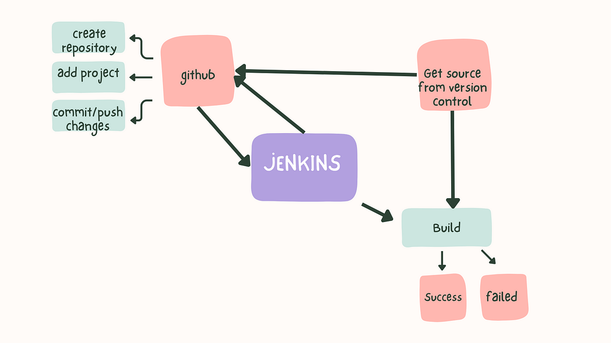 Beginners — How To Integrate GitHub Project With Jenkins (CI/CD)? | By ...